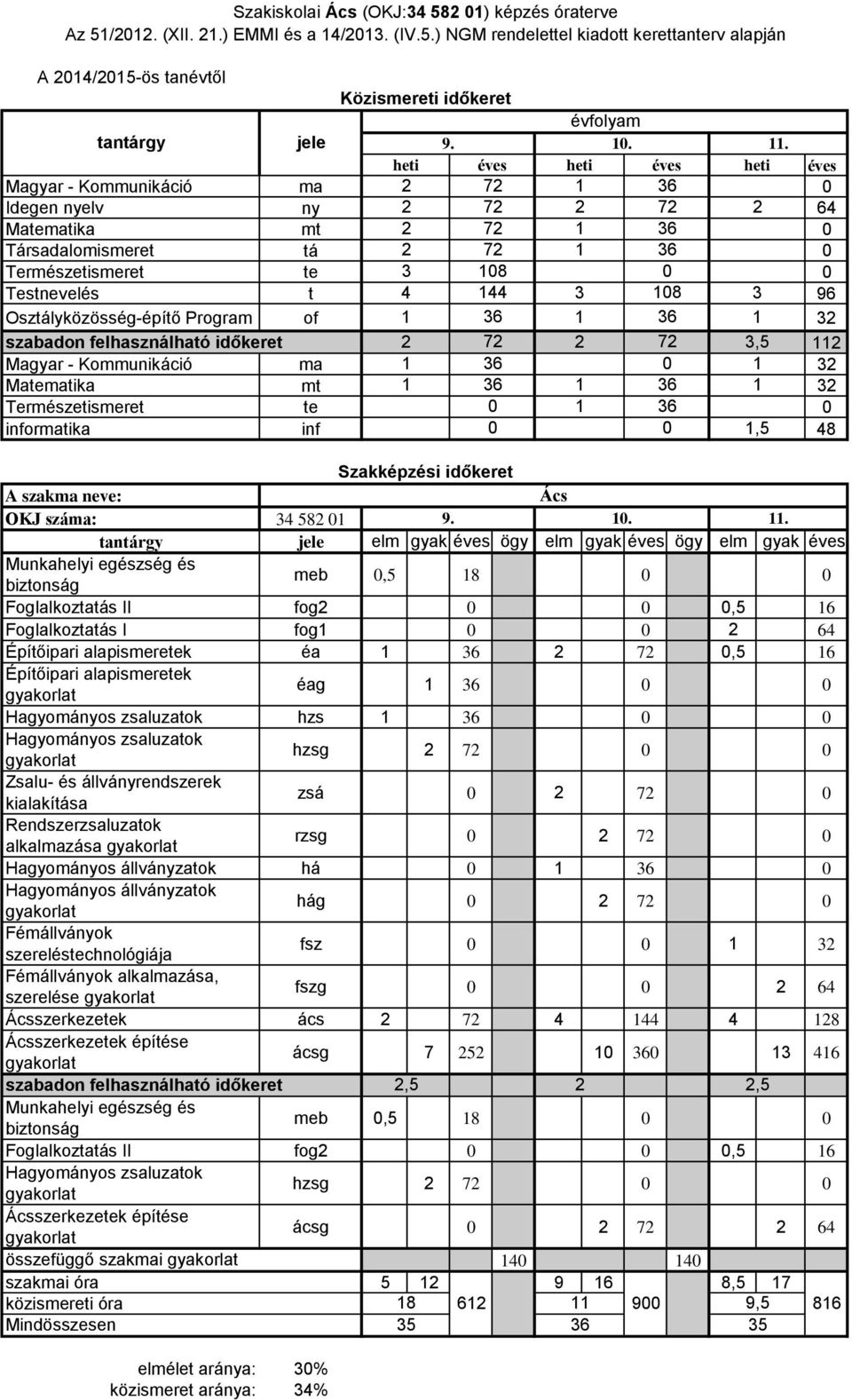 Természetismeret te informatika inf,5 48 Ács OKJ száma: 34 58 9.