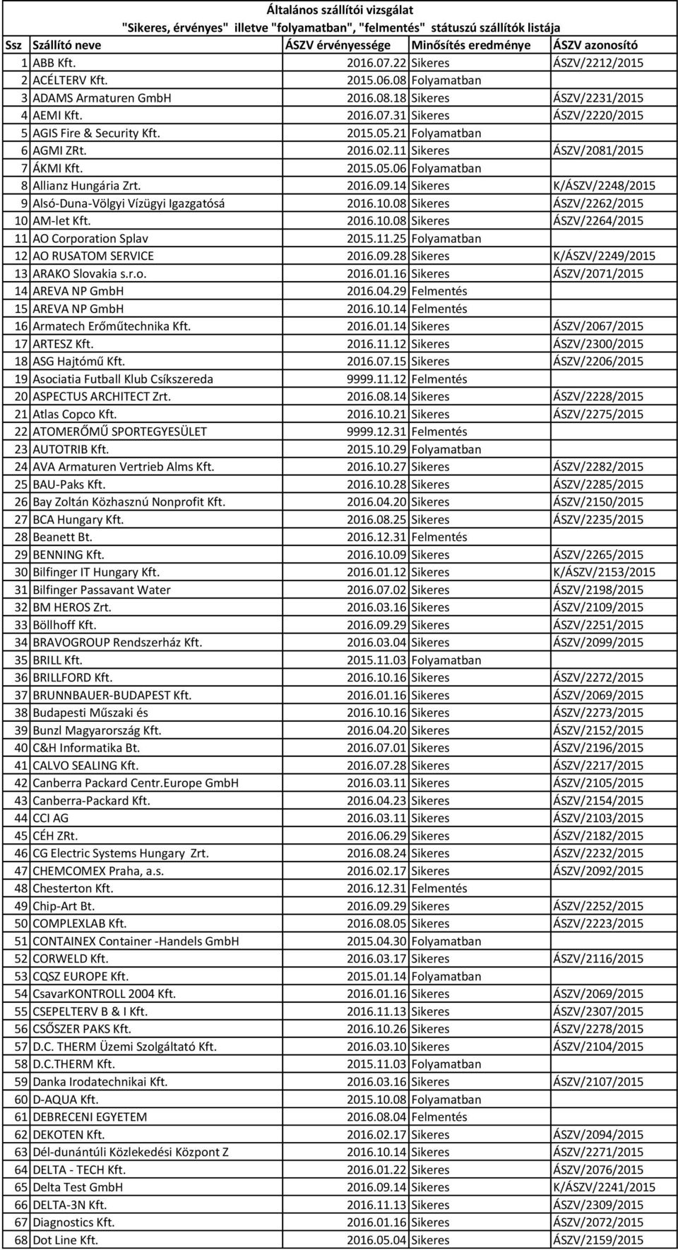 14 Sikeres K/ÁSZV/2248/2015 9 Alsó-Duna-Völgyi Vízügyi Igazgatósá 2016.10.08 Sikeres ÁSZV/2262/2015 10 AM-let Kft. 2016.10.08 Sikeres ÁSZV/2264/2015 11 AO Corporation Splav 2015.11.25 Folyamatban 12 AO RUSATOM SERVICE 2016.