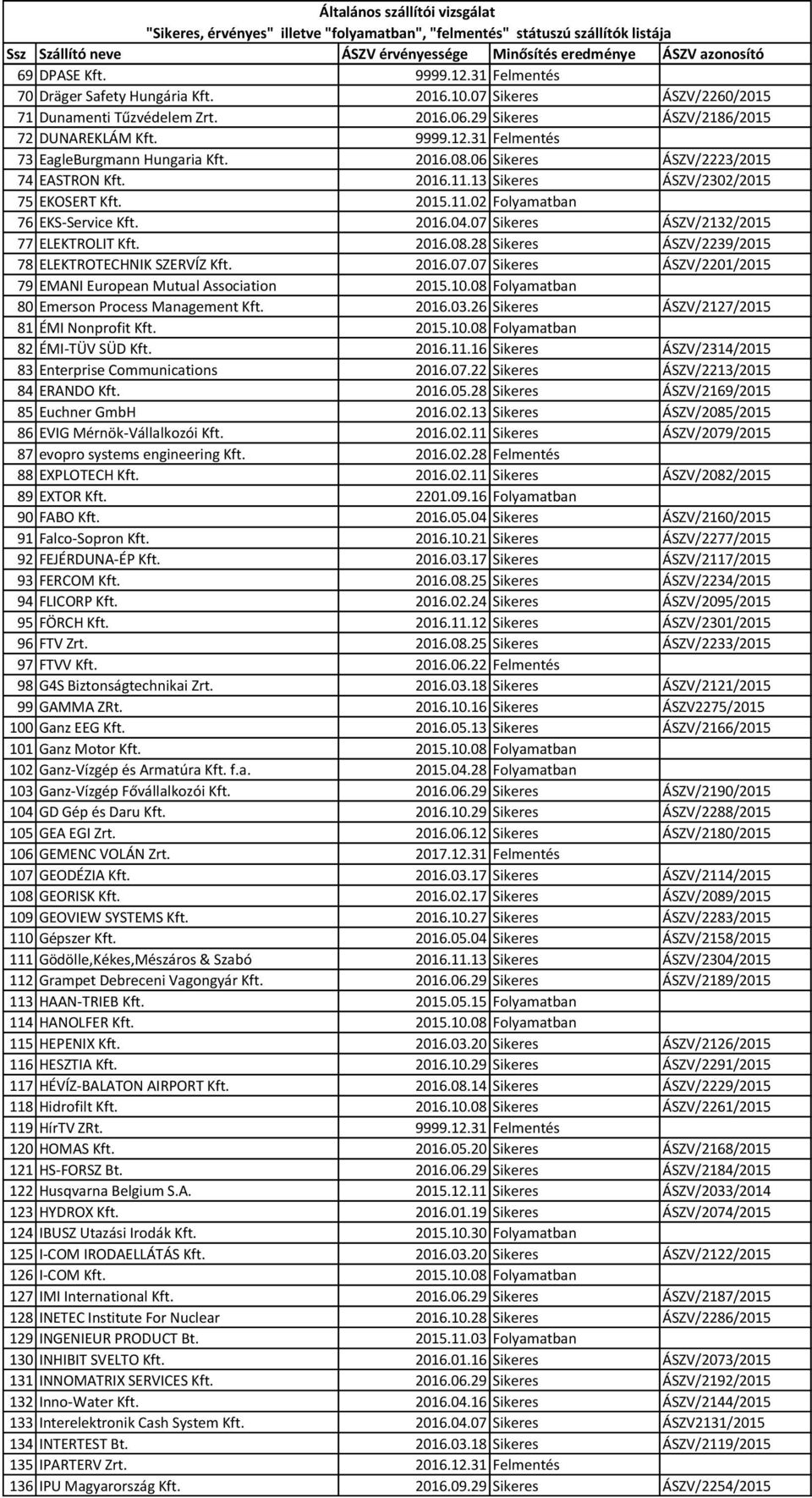 2016.08.28 Sikeres ÁSZV/2239/2015 78 ELEKTROTECHNIK SZERVÍZ Kft. 2016.07.07 Sikeres ÁSZV/2201/2015 79 EMANI European Mutual Association 2015.10.08 Folyamatban 80 Emerson Process Management Kft. 2016.03.