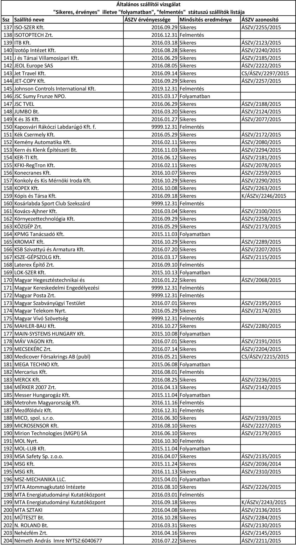 14 Sikeres CS/ÁSZV/2297/2015 144 JET-COPY Kft. 2016.09.29 Sikeres ÁSZV/2257/2015 145 Johnson Controls International Kft. 2019.12.31 Felmentés 146 JSC Sumy Frunze NPO. 2015.03.