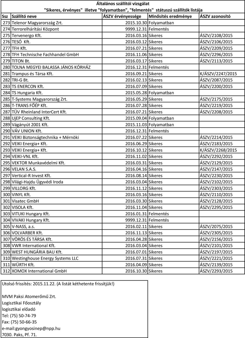 31 Felmentés 281 Trampus és Társa Kft. 2016.09.21 Sikeres K/ÁSZV/2247/2015 282 TRI-G Bt. 2016.02.13 Sikeres ÁSZV/2087/2015 283 TS ENERCON Kft. 2016.07.09 Sikeres ÁSZV/2200/2015 284 TS Hungaria Kft.