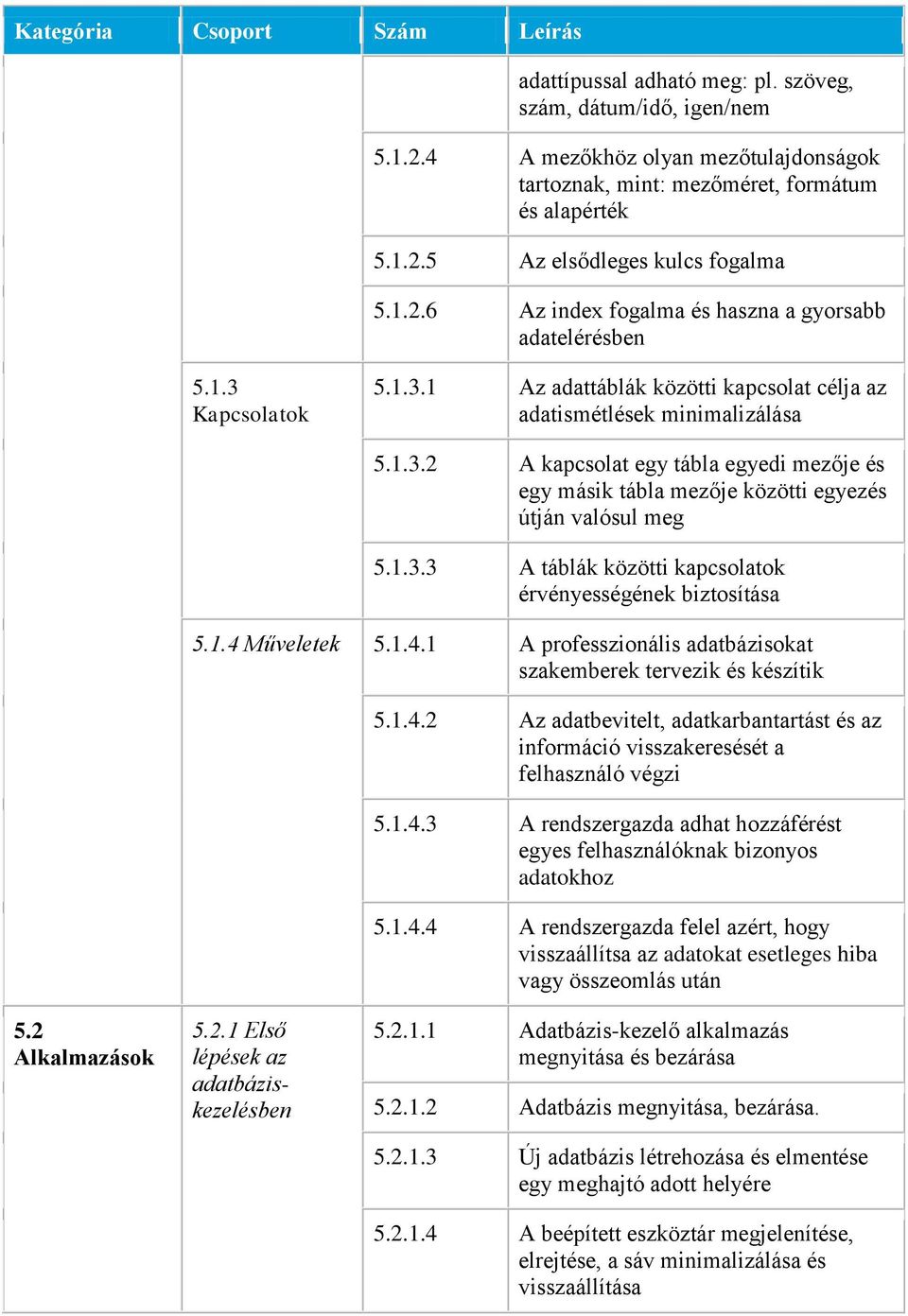 1.3.3 A táblák közötti kapcsolatok érvényességének biztosítása 5.1.4 Műveletek 5.1.4.1 A professzionális adatbázisokat szakemberek tervezik és készítik 5.1.4.2 Az adatbevitelt, adatkarbantartást és az információ visszakeresését a felhasználó végzi 5.