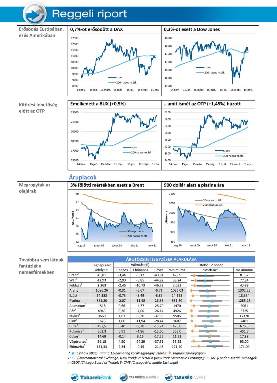 mértékben esett a Brent 900 dollár alatt a platina ára 60 1100 USD/hordó 57 54 51 48 45 42 USD/uncia 1050 1000 950 900 850 Továbbra sem látnak fantáziát a nemesfémekben ÁRUTŐZSDEI JEGYZÉSEK ALAKULÁSA