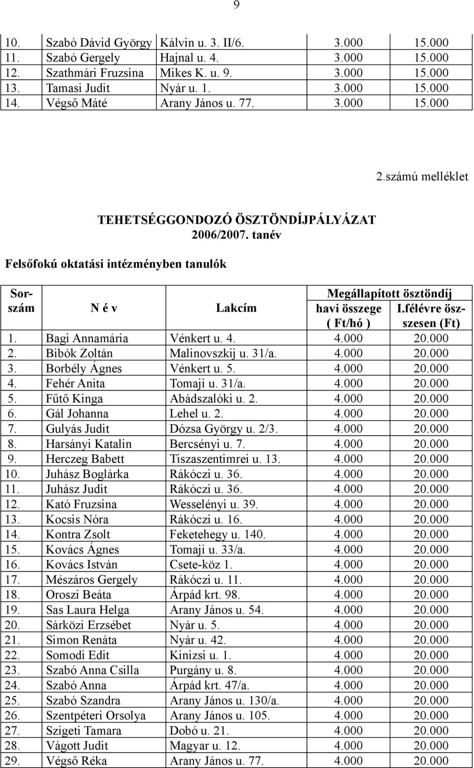 tanév Felsőfokú oktatási intézményben tanulók Sorszám Megállapított ösztöndíj N é v Lakcím havi összege ( Ft/hó ) I.félévre öszszesen (Ft) 1. Bagi Annamária Vénkert u. 4. 4.000 20