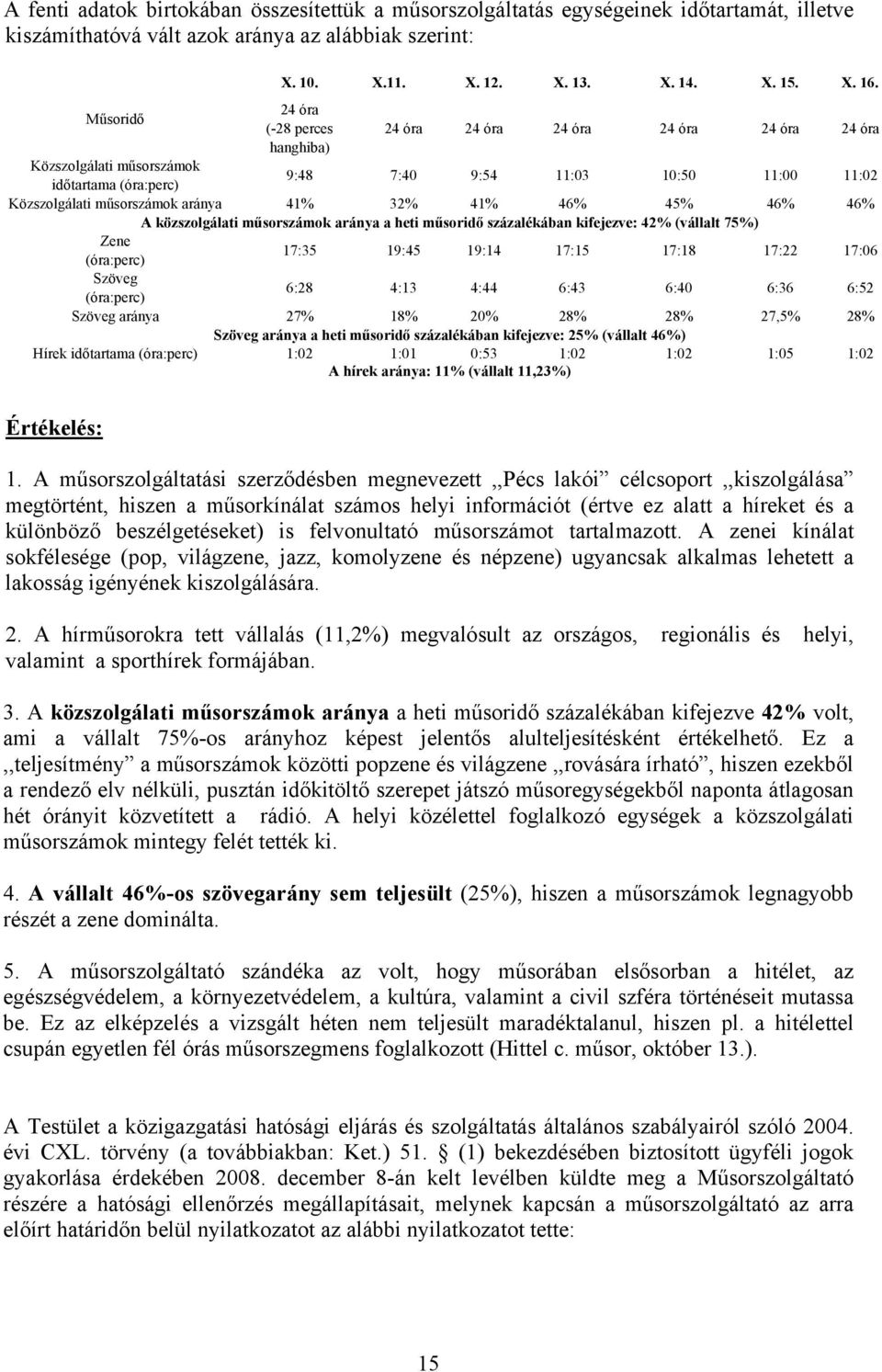 41% 32% 41% 46% 45% 46% 46% A közszolgálati műsorszámok aránya a heti műsoridő százalékában kifejezve: 42% (vállalt 75%) Zene (óra:perc) 17:35 19:45 19:14 17:15 17:18 17:22 17:06 Szöveg (óra:perc)