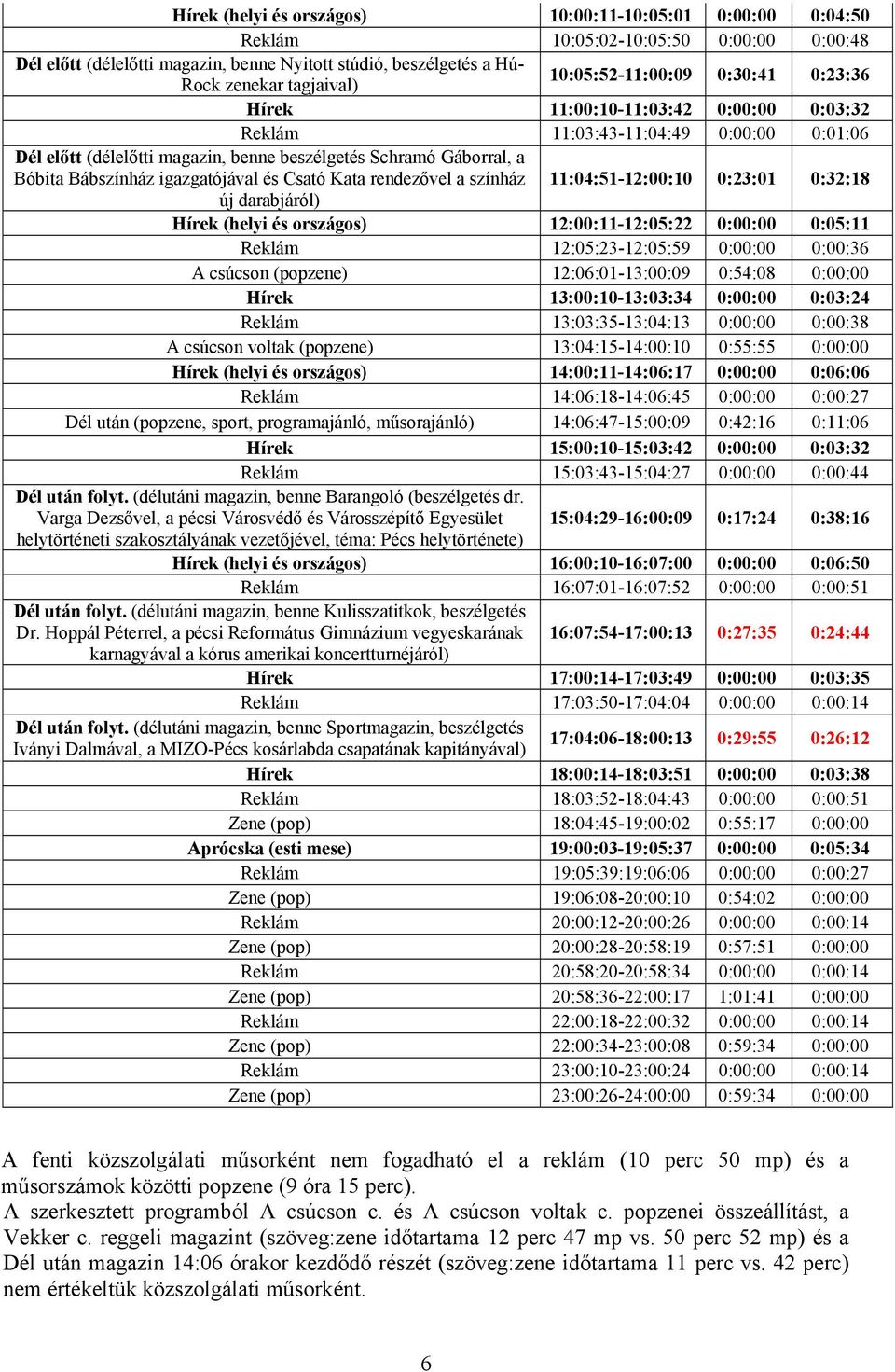 Bábszínház igazgatójával és Csató Kata rendezővel a színház 11:04:51-12:00:10 0:23:01 0:32:18 új darabjáról) Hírek (helyi és országos) 12:00:11-12:05:22 0:00:00 0:05:11 Reklám 12:05:23-12:05:59