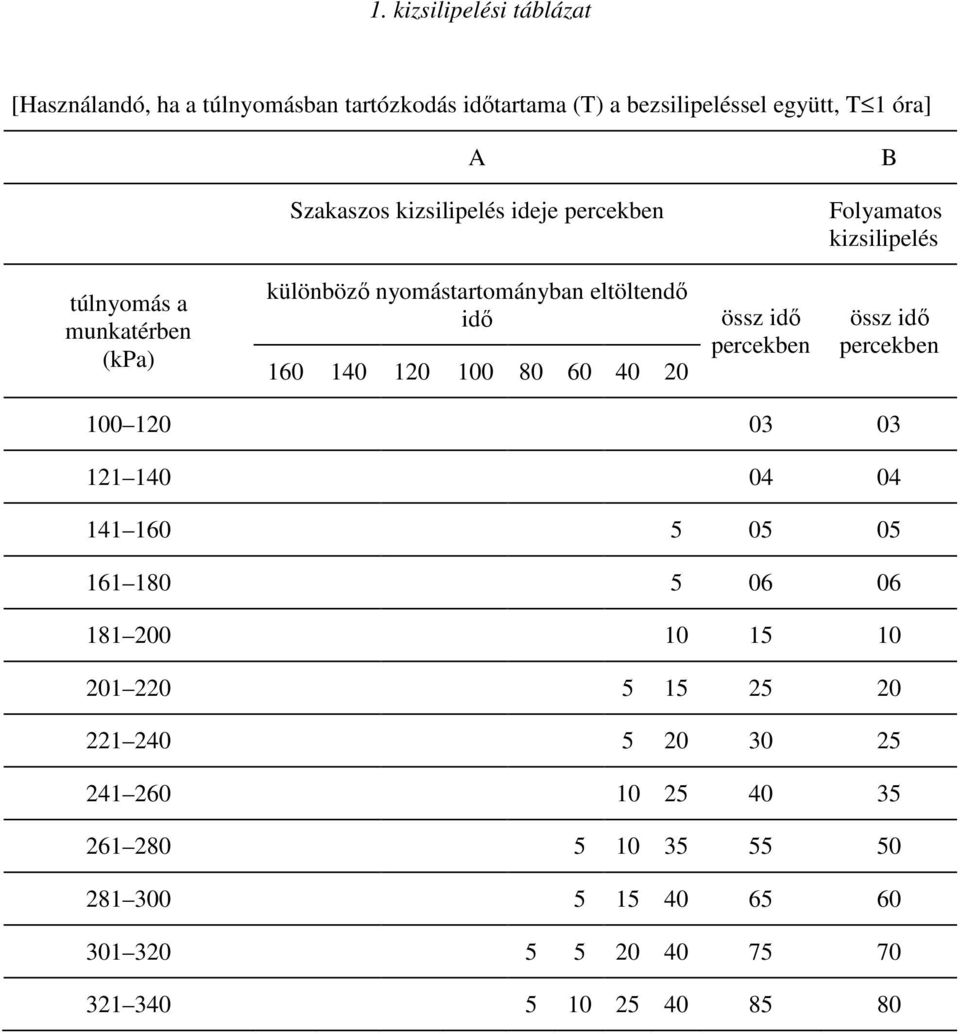 100 80 60 40 20 össz idı percekben össz idı percekben 100 120 03 03 121 140 04 04 141 160 5 05 05 161 180 5 06 06 181 200 10 15 10 201 220