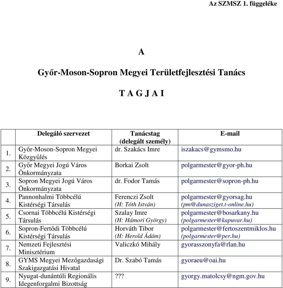 Társulás Sopron-Fertıdi Többcélú Kistérségi Társulás Nemzeti Fejlesztési Minisztérium GYMS Megyei Mezıgazdasági Szakigazgatási Hivatal Nyugat-dunántúli Regionális Idegenforgalmi Bizottság Tanácstag