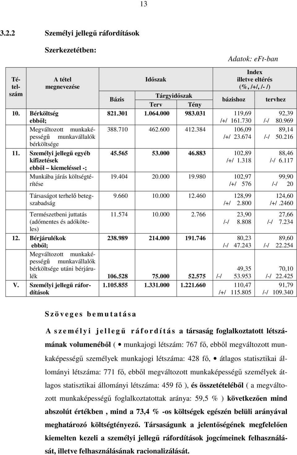 bázishoz tervhez 821.301 1.064.000 983.031 119,69 92,39 /+/ 161.730 /-/ 80.969 388.710 462.600 412.384 106,09 89,14 /+/ 23.674 /-/ 50.216 45.565 53.000 46.883 102,89 /+/ 1.318 19.404 20.000 19.