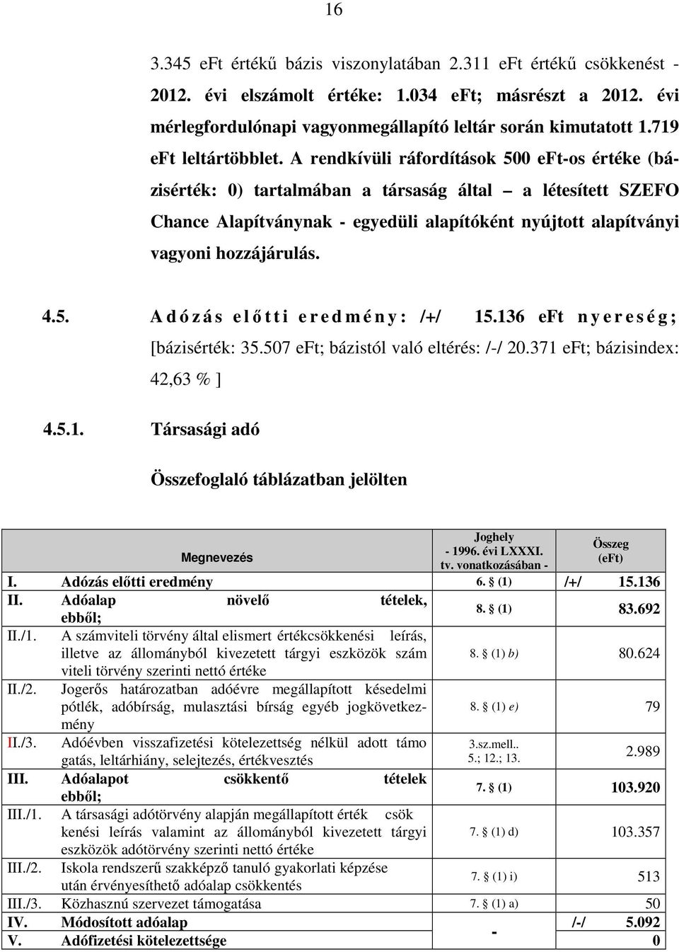 A rendkívüli ráfordítások 500 eft-os értéke (bázisérték: 0) tartalmában a társaság által a létesített SZEFO Chance Alapítványnak - egyedüli alapítóként nyújtott alapítványi vagyoni hozzájárulás. 4.5. A d ó z á s e lőtti ered m é n y : /+/ 15.