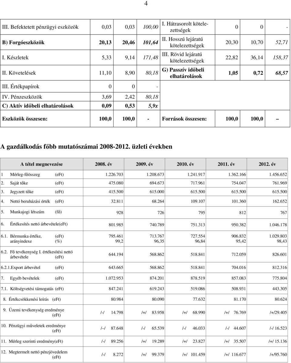 Rövid lejáratú kötelezettségek G) Passzív időbeli elhatárolások 0 0-20,30 10,70 52,71 22,82 36,14 158,37 1,05 0,72 68,57 Eszközök összesen: 100,0 100,0 - Források összesen: 100,0 100,0 A gazdálkodás