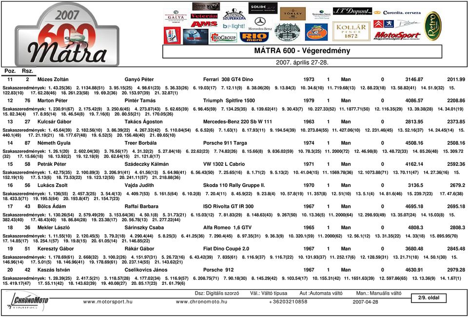 87(1) 12 76 Marton Péter Pintér Tamás Triumph Spitfire 1500 1979 1 Man 0 4086.57 2208.86 Szakaszeredmények: 1. 230.91(67) 2. 175.42(9) 3. 250.6(45) 4. 273.87(43) 5. 62.65(39) 6. 98.45(59) 7. 134.