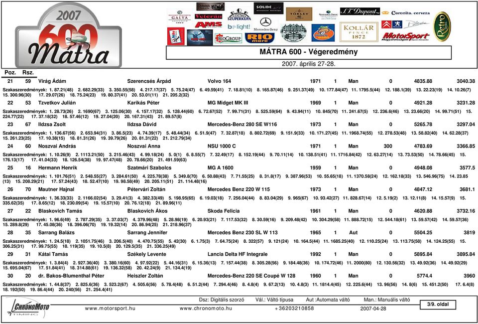 2(32) 22 53 Tzvetkov Julián Karikás Péter MG Midget MK III 1969 1 Man 0 4921.28 3231.28 Szakaszeredmények: 1. 28.73(26) 2. 1690(67) 3. 125.06(30) 4. 157.17(32) 5. 128.44(60) 6. 72.67(52) 7. 99.