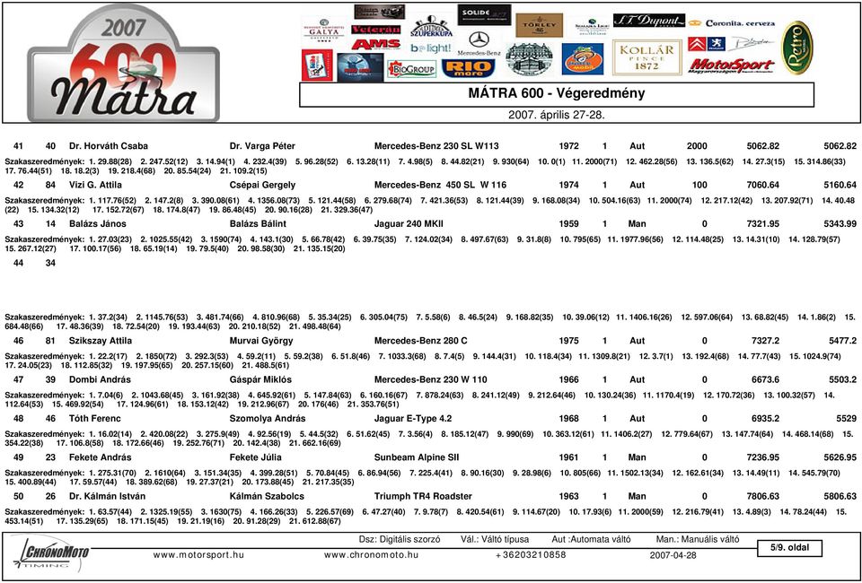 Attila Csépai Gergely Mercedes-Benz 450 SL W 116 1974 1 Aut 100 7060.64 5160.64 Szakaszeredmények: 1. 117.76(52) 2. 147.2(8) 3. 390.08(61) 4. 1356.08(73) 5. 121.44(58) 6. 279.68(74) 7. 421.36(53) 8.