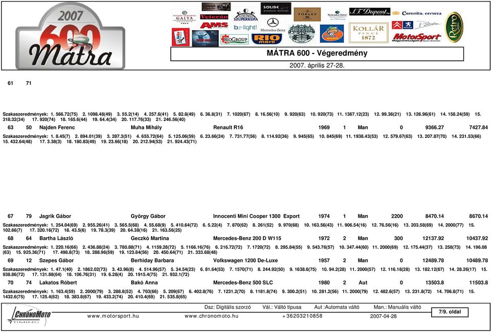 24(38) 62 73 Ekler Ágnes Farkas Sarolta Mercedes-Benz 450 SL W107 1974 1 Aut 0 8558.48 7191.36 Szakaszeredmények: 1. 566.72(75) 2. 1098.48(49) 3. 55.2(14) 4. 257.6(41) 5. 82.8(49) 6. 36.8(31) 7.