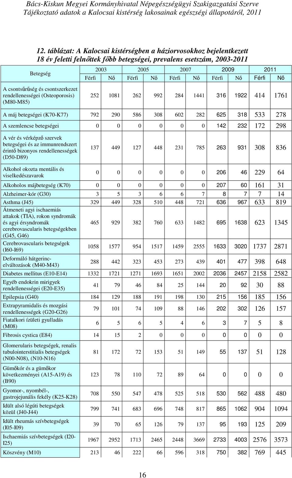 csontszerkezet rendellenességei (Osteoporosis) (M80-M85) 252 1081 262 992 284 1441 316 1922 414 1761 A máj (K70-K77) 792 290 586 308 602 282 625 318 533 278 A szemlencse 0 0 0 0 0 0 142 232 172 298 A