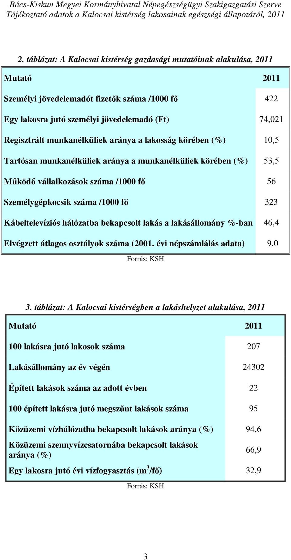 aránya a lakosság körében (%) 10,5 Tartósan munkanélküliek aránya a munkanélküliek körében (%) 53,5 Működő vállalkozások száma /1000 fő 56 Személygépkocsik száma /1000 fő 323 Kábeltelevíziós