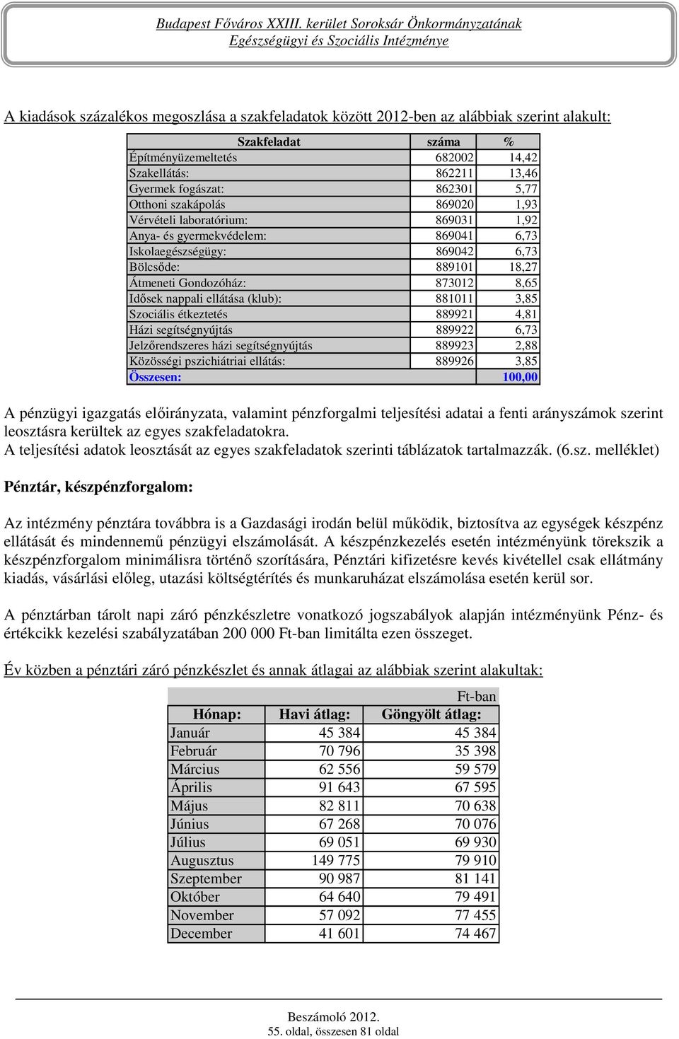 Idısek nappali ellátása (klub): 881011 3,85 Szociális étkeztetés 889921 4,81 Házi segítségnyújtás 889922 6,73 Jelzırendszeres házi segítségnyújtás 889923 2,88 Közösségi pszichiátriai ellátás: 889926