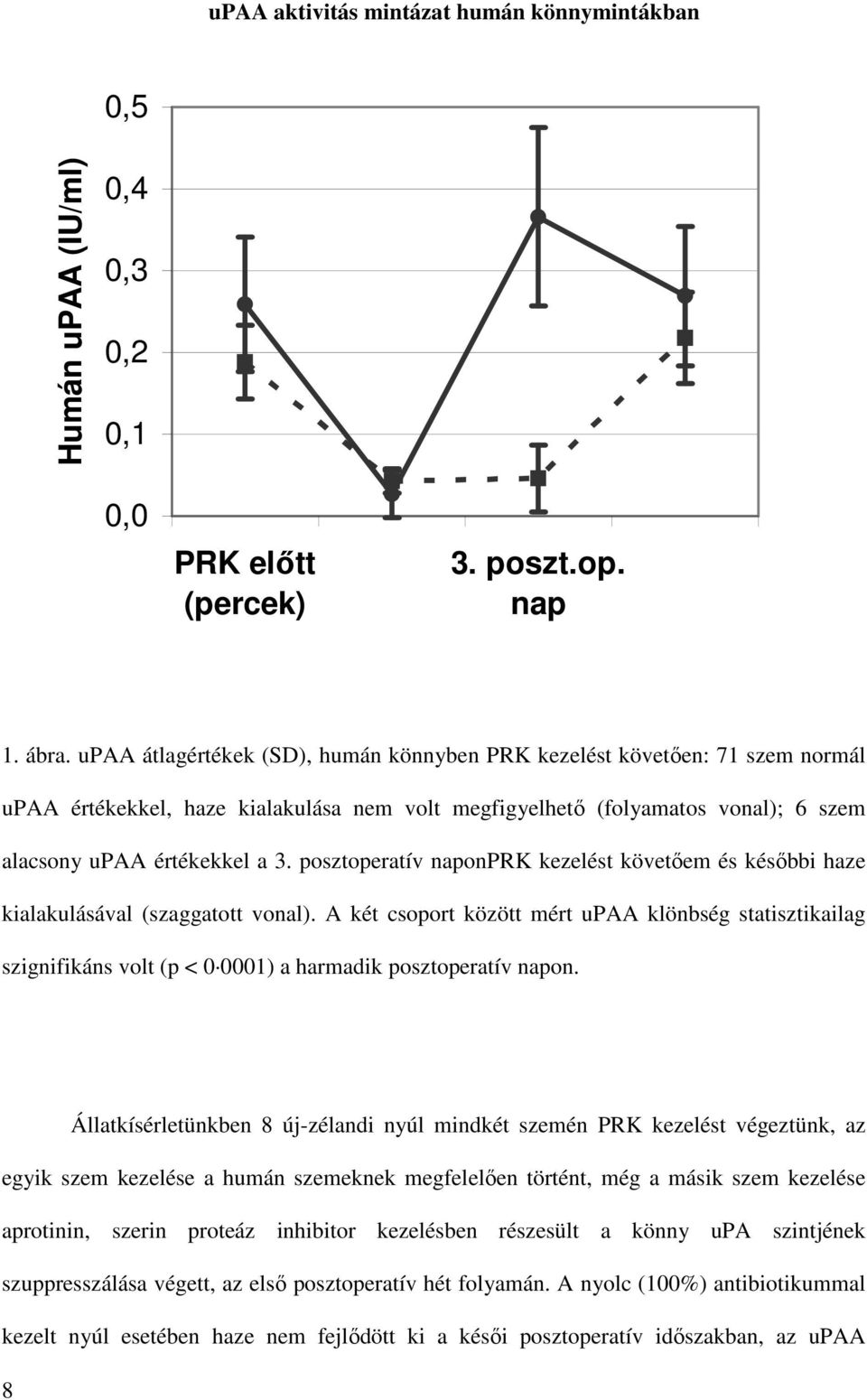 posztoperatív naponprk kezelést követőem és későbbi haze kialakulásával (szaggatott vonal).