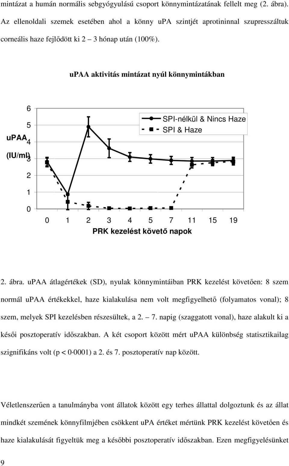 upaa aktivitás mintázat nyúl könnymintákban 6 5 upaa 4 (IU/ml) 3 SPI-nélkül & Nincs Haze SPI & Haze 2 1 0 0 1 2 3 4 5 7 11 15 19 PRK kezelést követő napok 2. ábra.