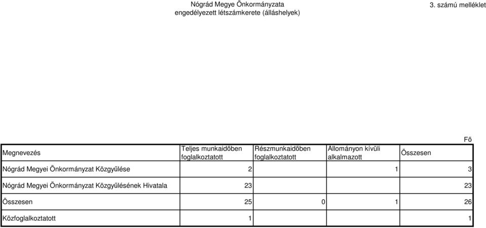 foglalkoztatott Állományon kívüli alkalmazott Összesen Nógrád Megyei Önkormányzat