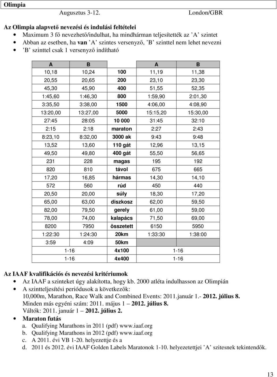 lehet nevezni B szinttel csak 1 versenyző indítható A B A B 10,18 10,24 100 11,19 11,38 20,55 20,65 200 23,10 23,30 45,30 45,90 400 51,55 52,35 1:45,60 1:46,30 800 1:59,90 2:01,30 3:35,50 3:38,00