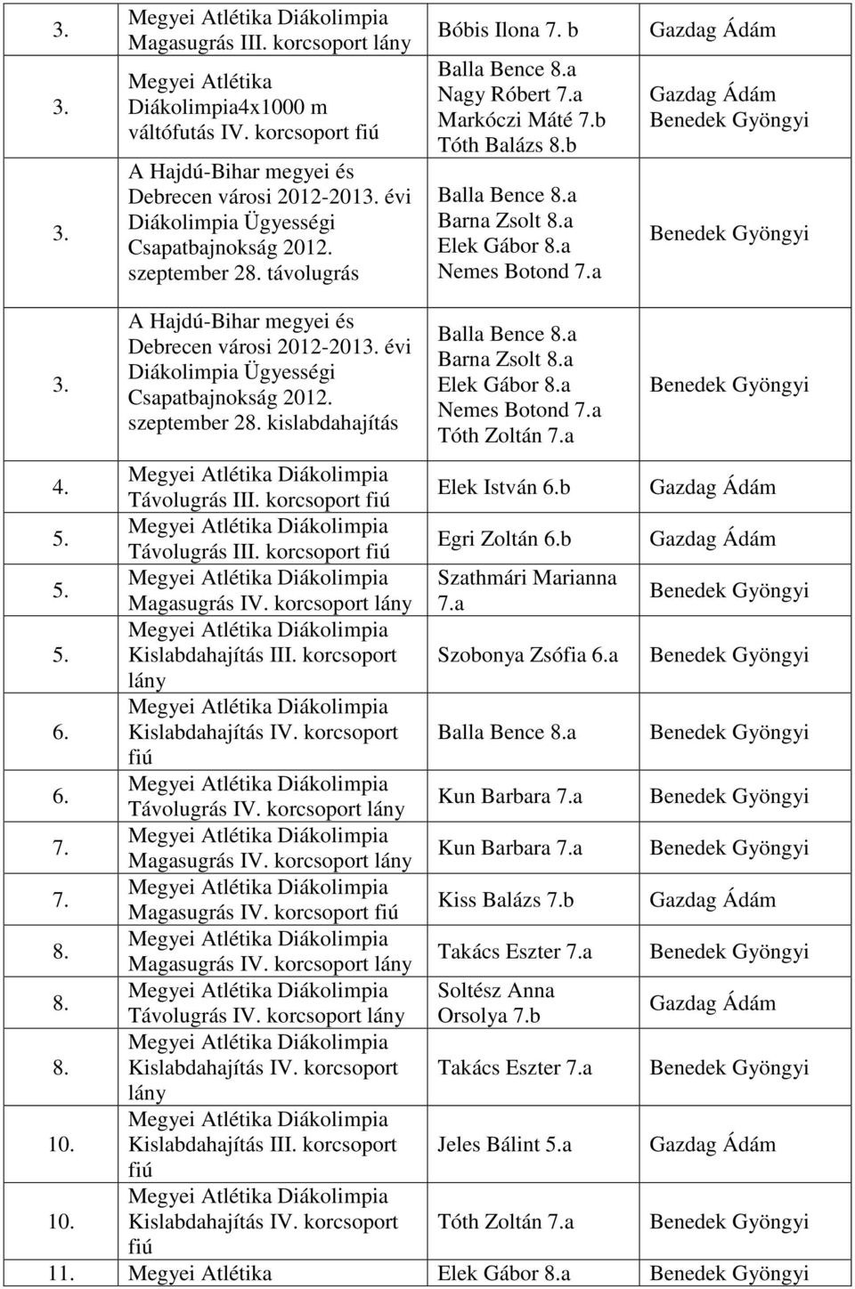 b Tóth Balázs 8.b Balla Bence 8.a Barna Zsolt 8.a Elek Gábor 8.a Nemes Botond A Hajdú-Bihar megyei és Debrecen városi 2012-201 évi Diákolimpia Ügyességi Csapatbajnokság 201 szeptember 28.
