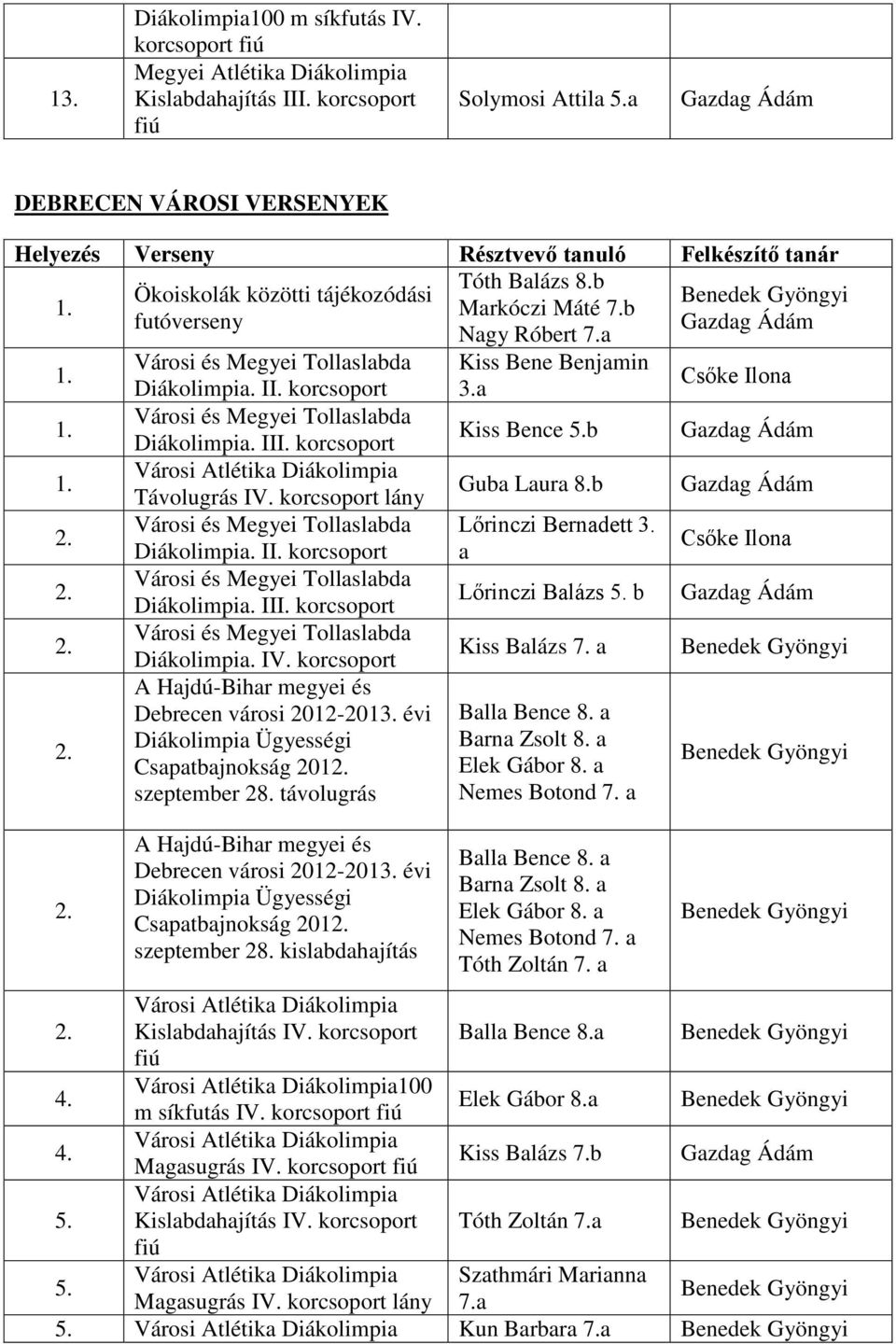 korcsoport Kiss Bence b Guba Laura 8.b Távolugrás IV. korcsoport lány Városi és Megyei Tollaslabda Diákolimpia. II. korcsoport Városi és Megyei Tollaslabda Diákolimpia. III.