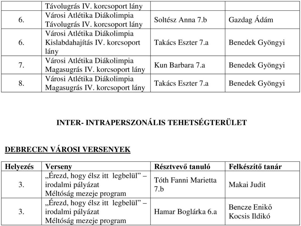 b Takács Eszter Kun Barbara Takács Eszter INTER- INTRAPERSZONÁLIS TEHETSÉGTERÜLET DEBRECEN VÁROSI VERSENYEK Helyezés Résztvevő tanuló