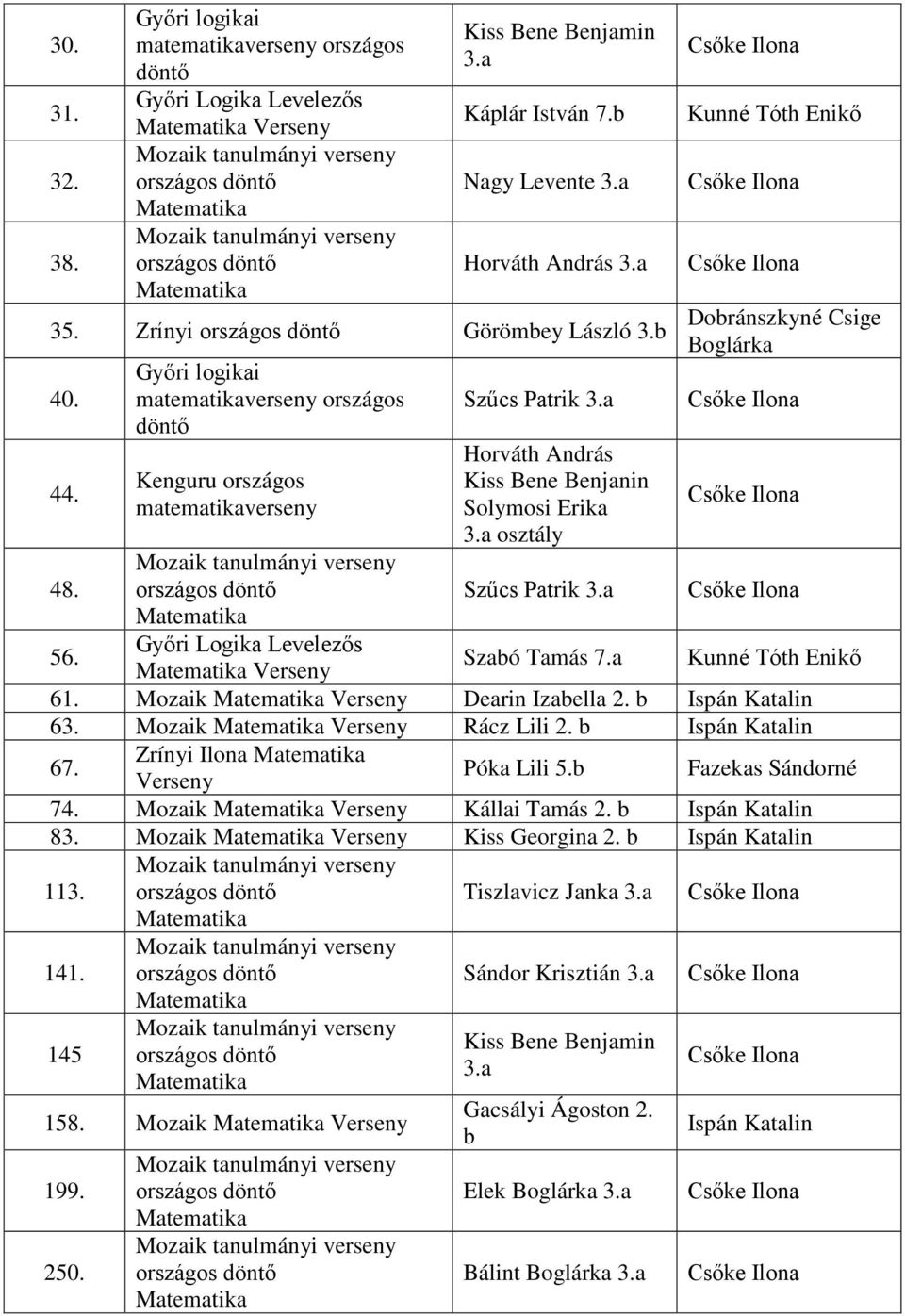 5 Győri logikai matematika országos döntő Kenguru országos matematika Mozaik tanulmányi Győri Logika Levelezős Szűcs Patrik a Horváth András Kiss Bene Benjanin Solymosi Erika a osztály Szűcs Patrik a