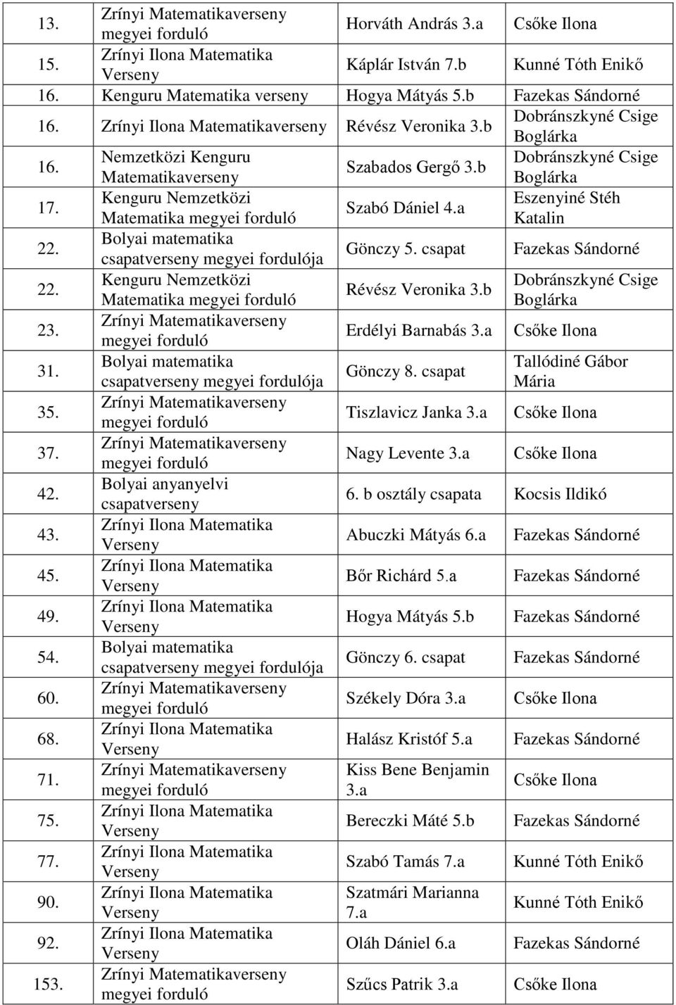 Tallódiné Gábor Gönczy 8. csapat ja Mária 3 Zrínyi Tiszlavicz Janka a 37.