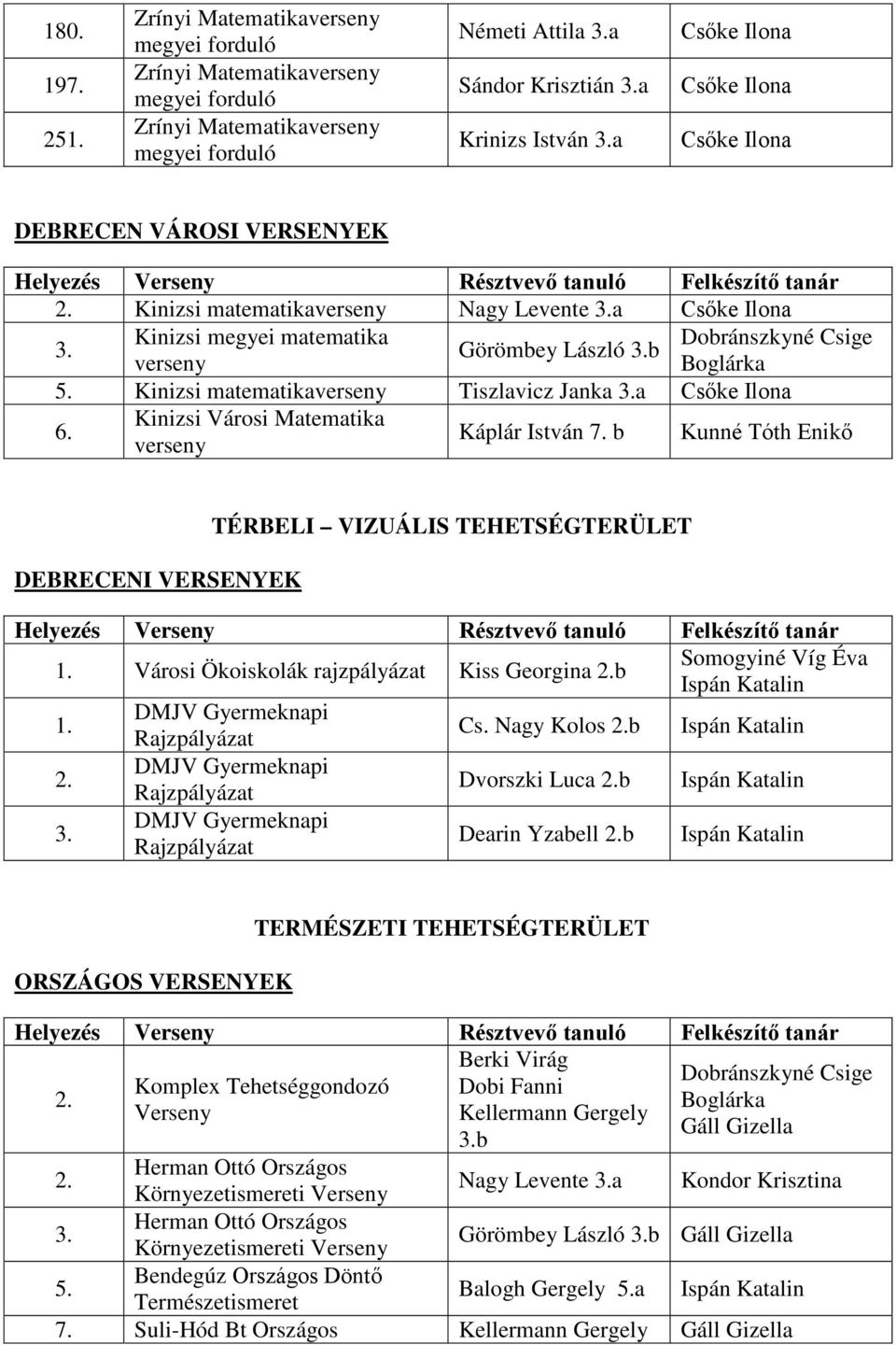 matematika Görömbey László b Kinizsi matematika Tiszlavicz Janka a Kinizsi Városi Káplár István 7.