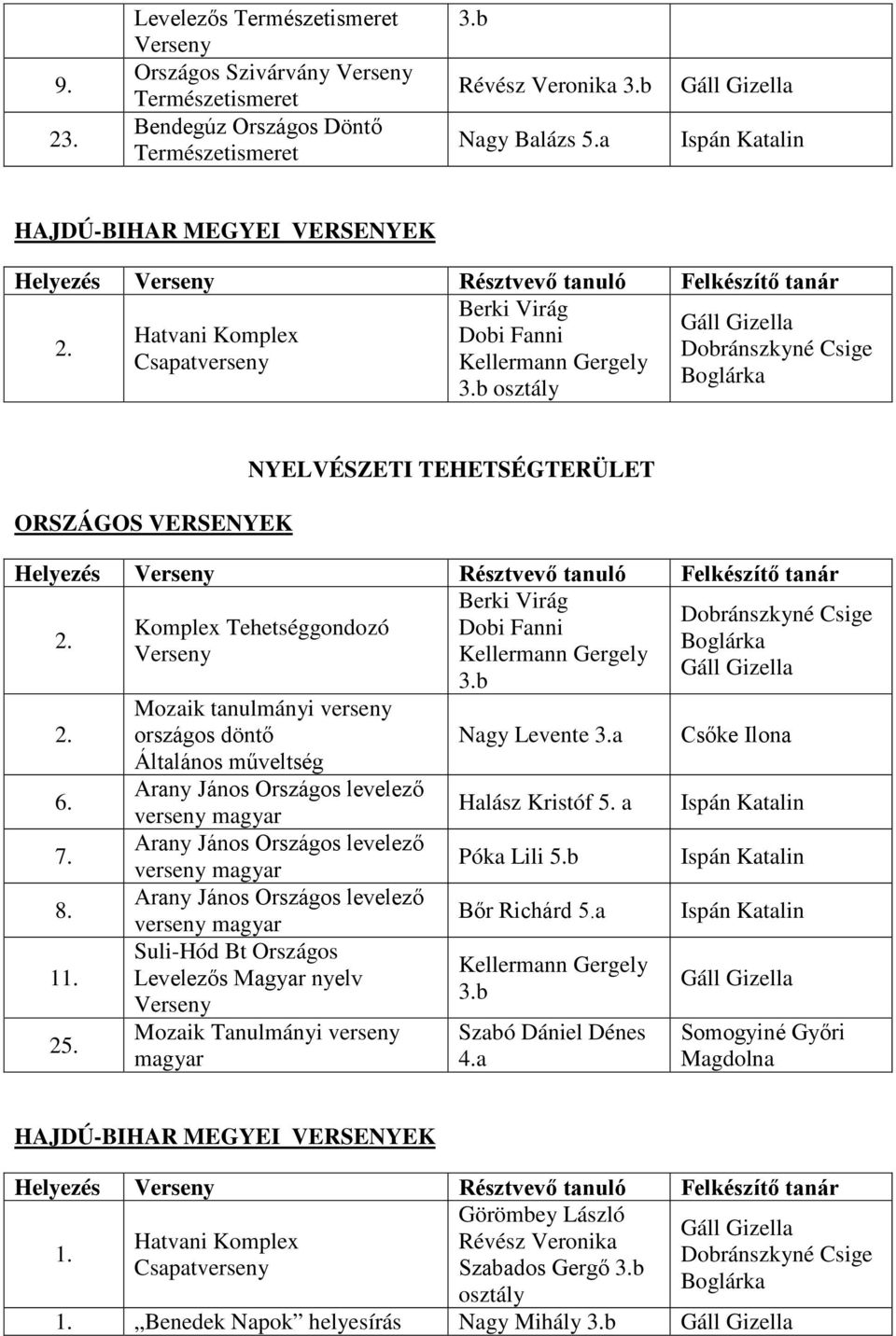 Tehetséggondozó Dobi Fanni b Mozaik tanulmányi Nagy Levente a Általános műveltség Arany János Országos levelező magyar Halász Kristóf a Ispán Katalin 7.