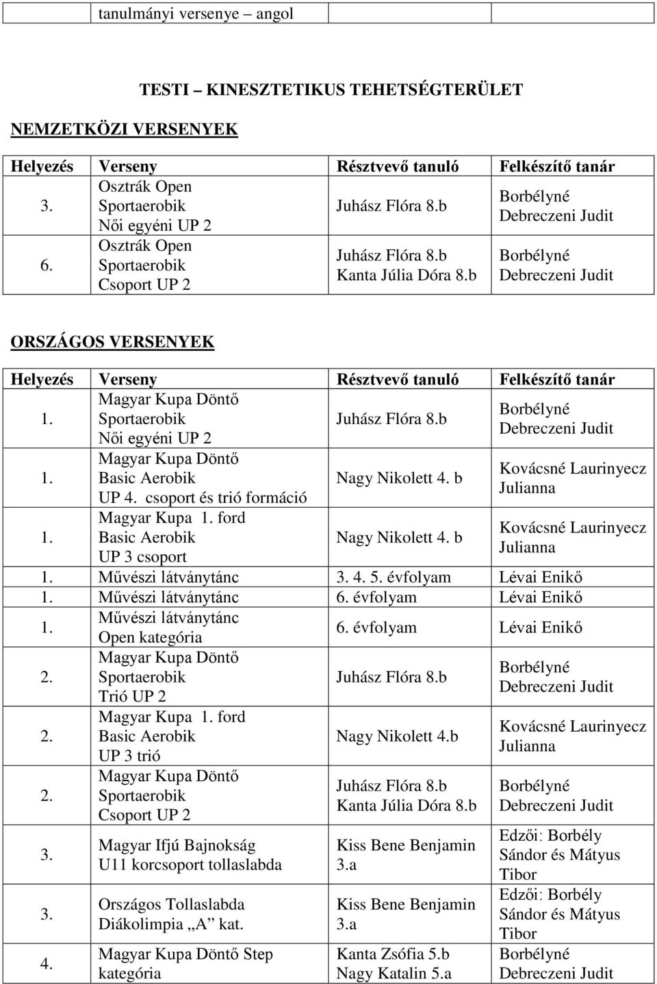 b ORSZÁGOS VERSENYEK Helyezés Résztvevő tanuló Felkészítő tanár Magyar Kupa Döntő Sportaerobik Női egyéni UP 2 Magyar Kupa Döntő Basic Aerobik UP csoport és trió formáció Magyar Kupa ford Basic