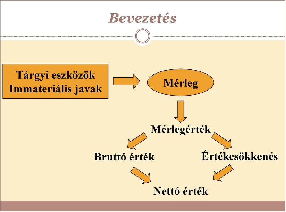 Mérlegérték Bruttó érték