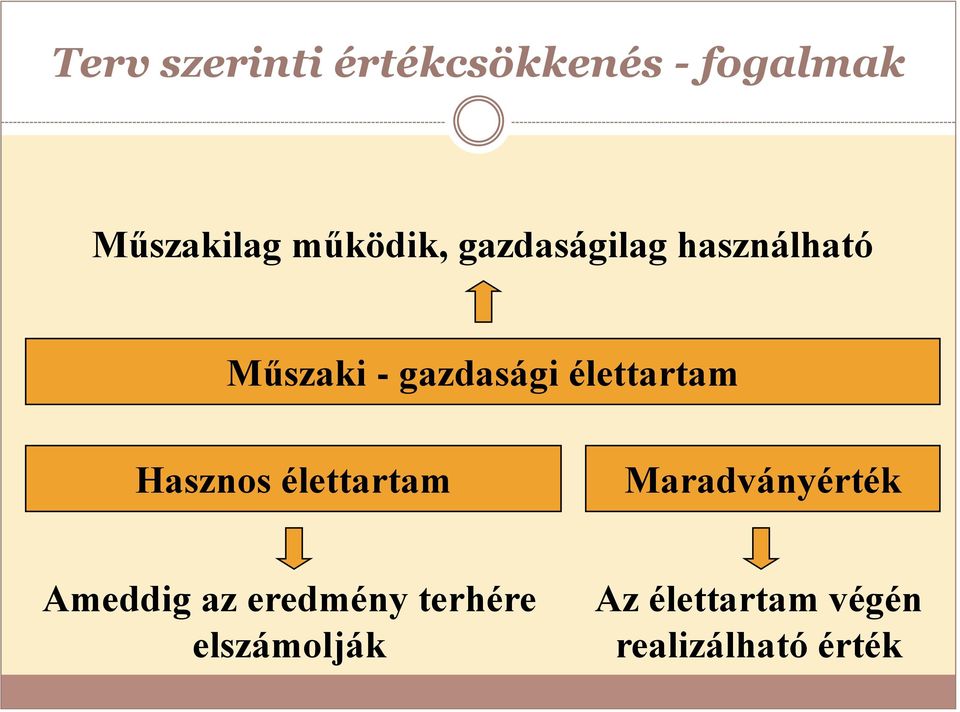 élettartam Hasznos élettartam Maradványérték Ameddig az