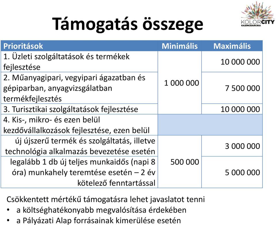 Kis-, mikro- és ezen belül kezdővállalkozások fejlesztése, ezen belül új újszerű termék és szolgáltatás, illetve technológia alkalmazás bevezetése esetén 3 000 000 legalább 1