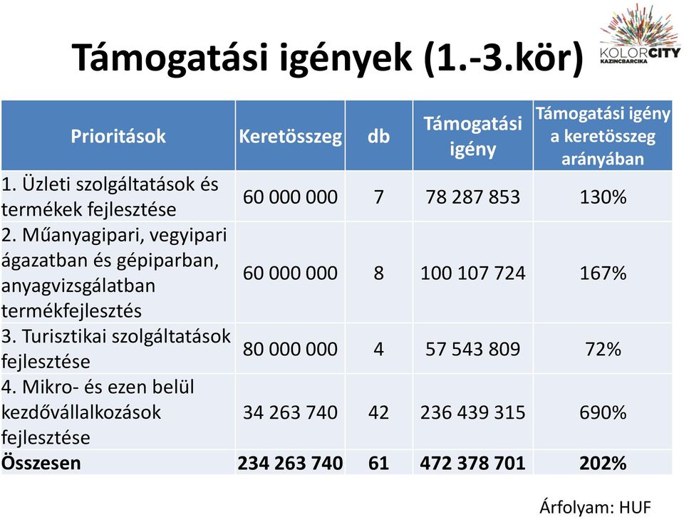 Műanyagipari, vegyipari ágazatban és gépiparban, anyagvizsgálatban 60 000 000 8 100 107 724 167% termékfejlesztés 3.