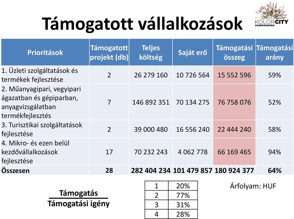 Műanyagipari, vegyipari ágazatban és gépiparban, anyagvizsgálatban 7 146 892 351 70 134 275 76 758 076 52% termékfejlesztés 3.