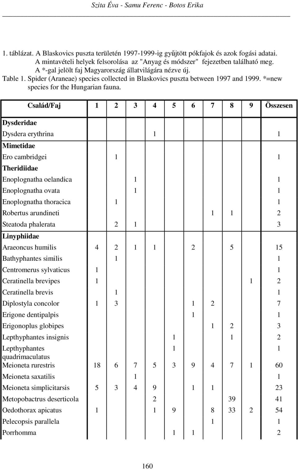 Spider (Araneae) species collected in Blaskovics puszta between 1997 and 1999. *=new species for the Hungarian fauna.