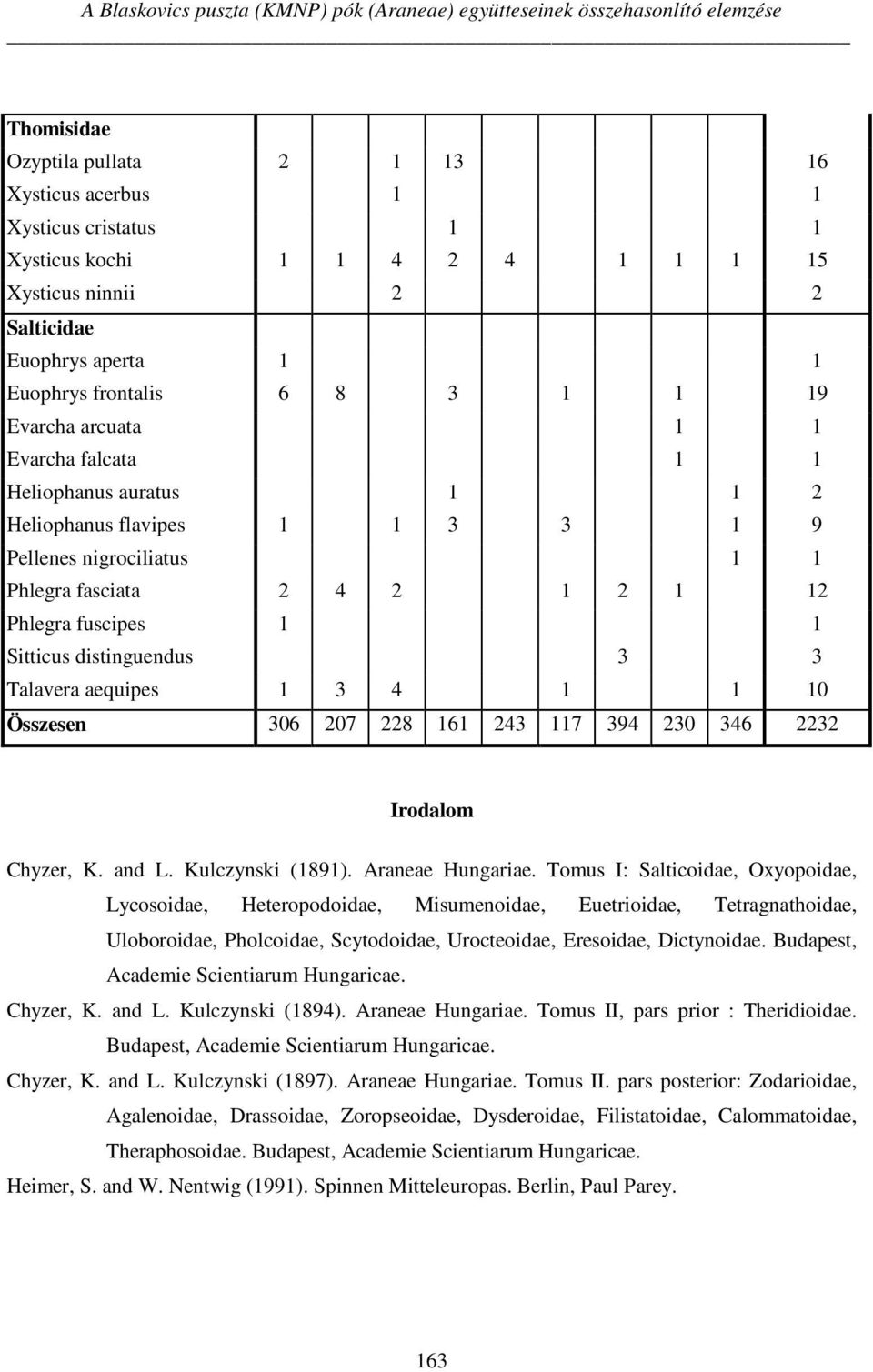 nigrociliatus 1 1 Phlegra fasciata 2 4 2 1 2 1 12 Phlegra fuscipes 1 1 Sitticus distinguendus 3 3 Talavera aequipes 1 3 4 1 1 10 Összesen 306 207 228 161 243 117 394 230 346 2232 Irodalom Chyzer, K.