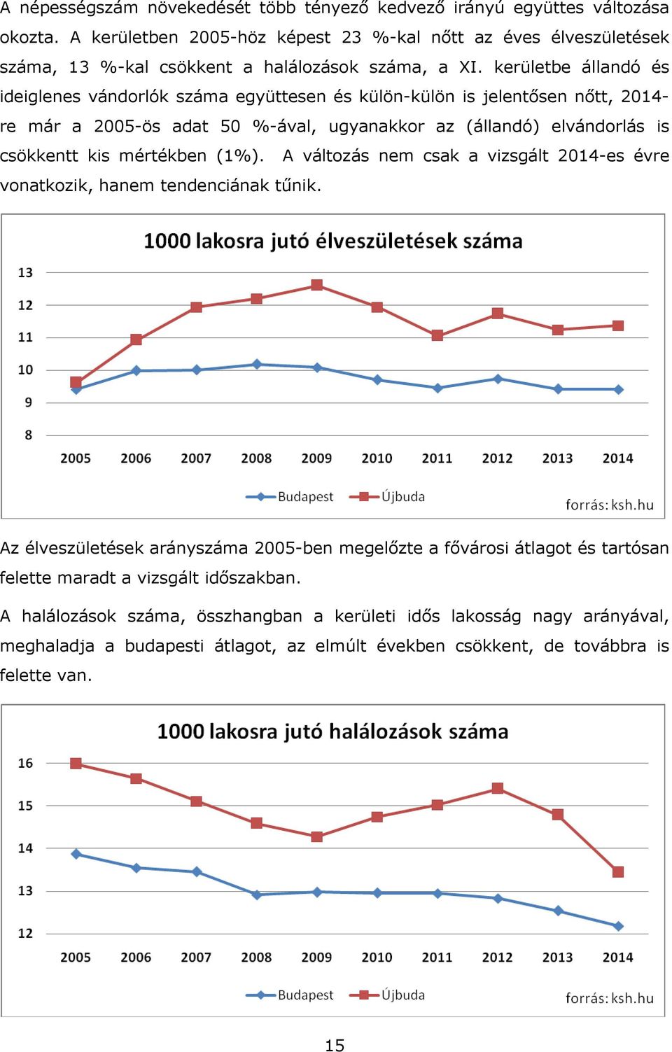 kerületbe állandó és ideiglenes vándorlók száma együttesen és külön-külön is jelentősen nőtt, 2014- re már a 2005-ös adat 50 %-ával, ugyanakkor az (állandó) elvándorlás is csökkentt kis