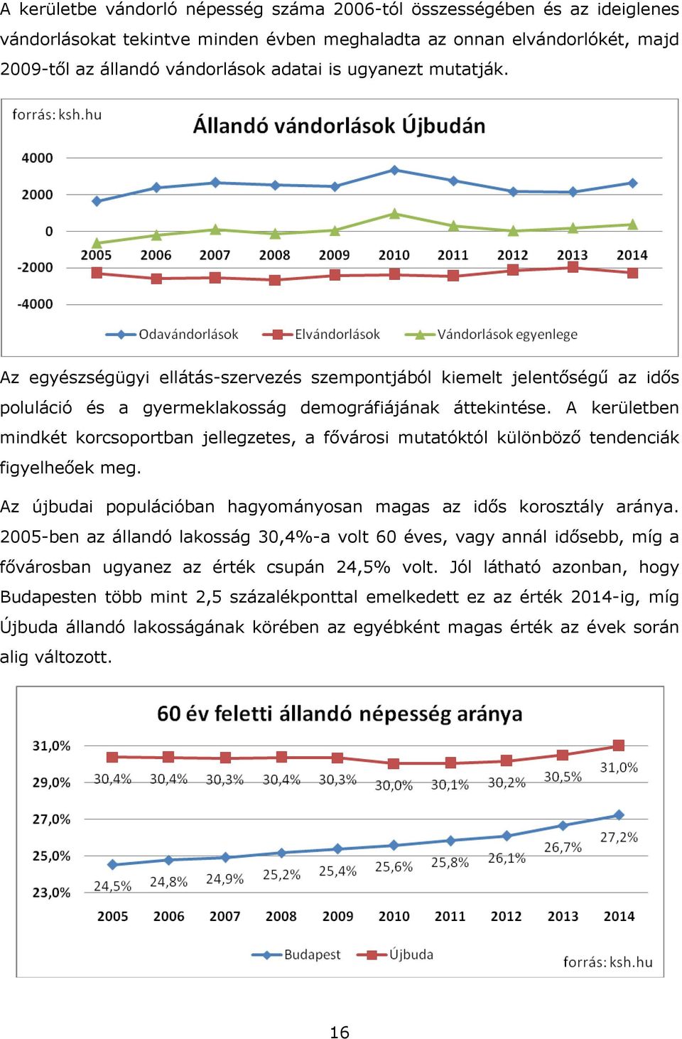 A kerületben mindkét korcsoportban jellegzetes, a fővárosi mutatóktól különböző tendenciák figyelheőek meg. Az újbudai populációban hagyományosan magas az idős korosztály aránya.