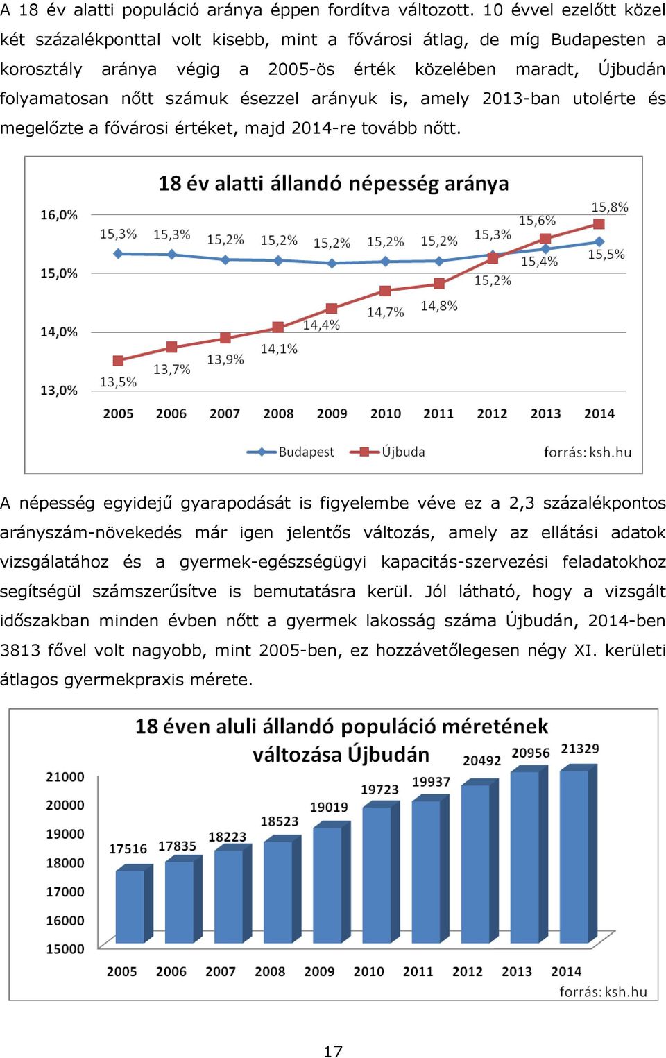 arányuk is, amely 2013-ban utolérte és megelőzte a fővárosi értéket, majd 2014-re tovább nőtt.