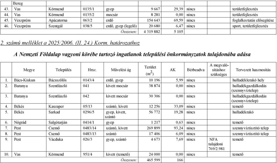 határozathoz A Nemzeti Földalap vagyoni körébe tartozó ingatlanok települési önkormányzatok tulajdonába adása Megye Település Hrsz.