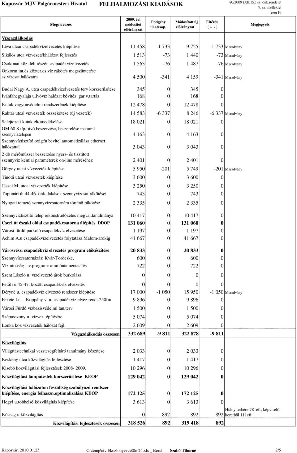 ivóvíz hálózat bővítés gar.v.tartás 168 0 168 0 Kutak vagyonvédelmi rendszerének kiépítése 12 478 0 12 478 0 Raktár utcai vízvezeték összekötése (új vezeték) 14 583-6 337 8 246-6 337 Selejtezett