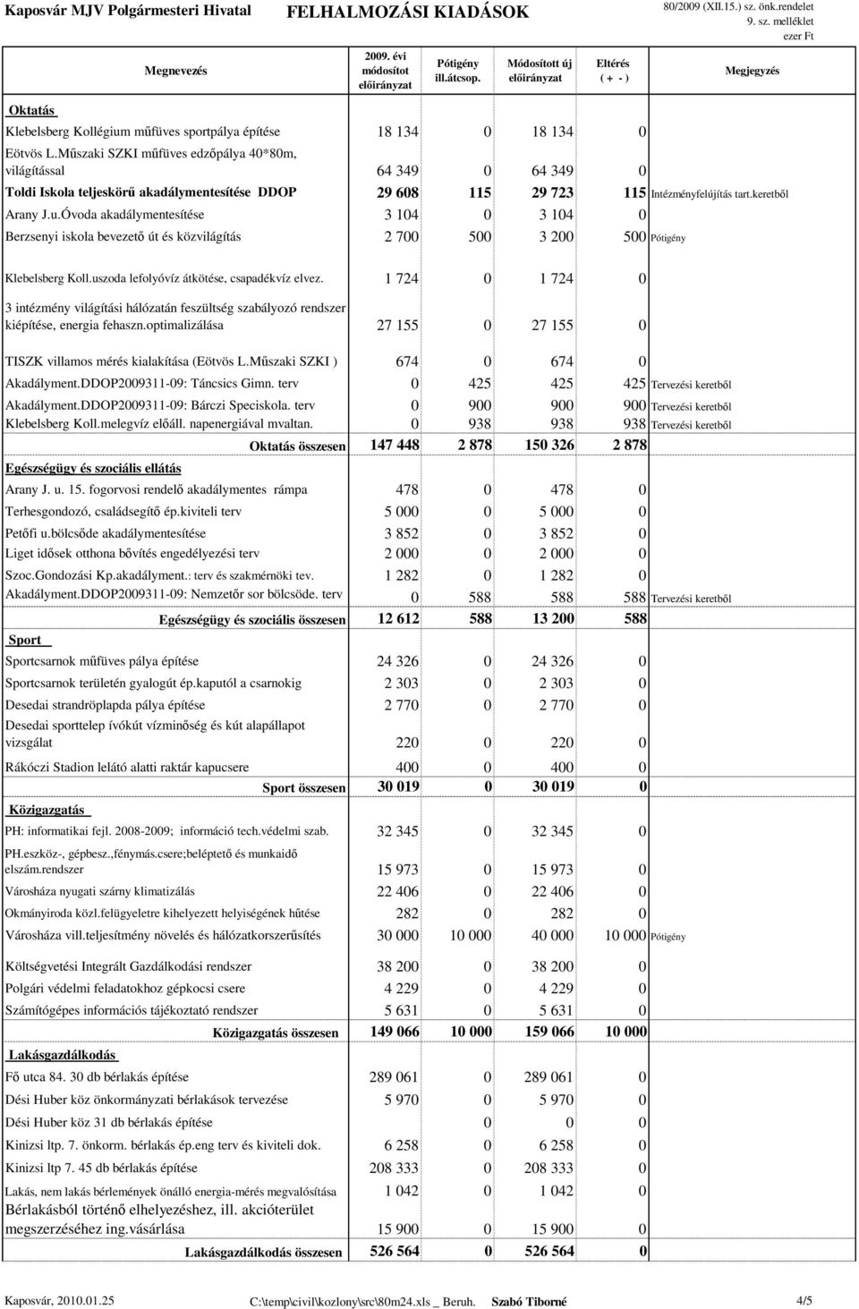 Óvoda akadálymentesítése 3 104 0 3 104 0 Berzsenyi iskola bevezető út és közvilágítás 2 700 500 3 200 500 Intézményfelújítás tart.keretből Klebelsberg Koll.