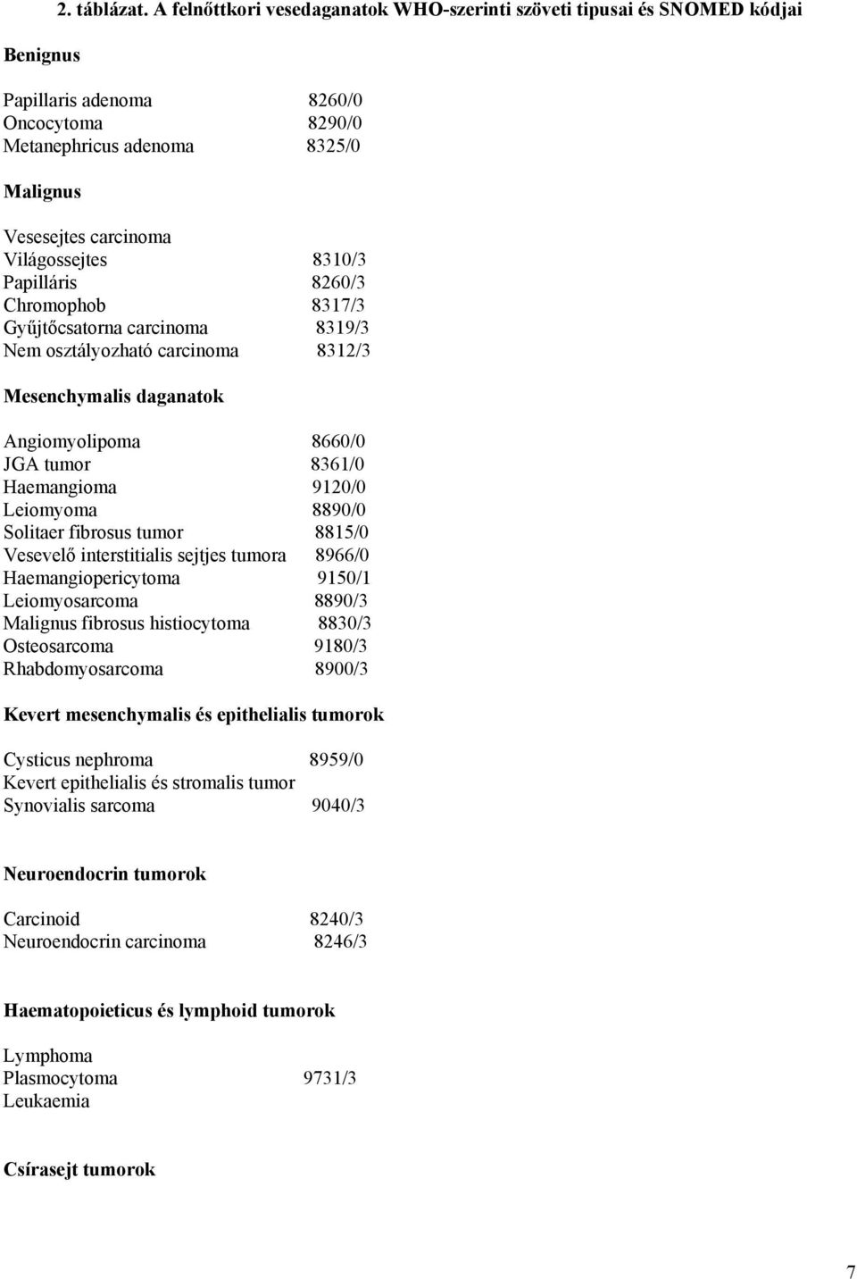 Papilláris 8260/3 Chromophob 8317/3 Gyűjtőcsatorna carcinoma 8319/3 Nem osztályozható carcinoma 8312/3 Mesenchymalis daganatok Angiomyolipoma 8660/0 JGA tumor 8361/0 Haemangioma 9120/0 Leiomyoma