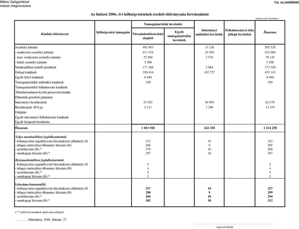 Felhalmozási és tőke jellegű bevételek adatok ezer forintban Összesen Személyi juttatás 492 403 13 126 505 529 - rendszeres személyi juttatás 411 534 10 550 422 084 - nem rendszeres személyi juttatás