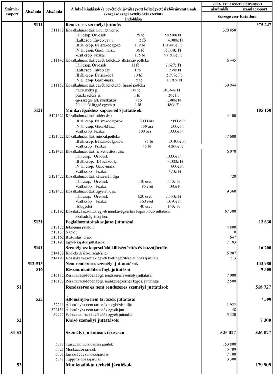 080e Ft III.áll.csop. Eü.szakdolgozó 139 fő 133.440e Ft IV.áll.csop. Gazd. müsz. 36 fő 35.338e Ft V.áll.csop. Fizikai 125 fő 97.500e Ft 511142 Közalkalmazottak egyéb kötelező illetménypótléka 6 445 I.